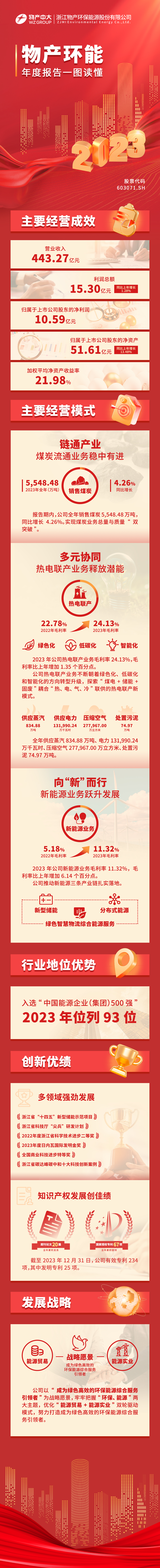 一圖讀懂- 物產(chǎn)環(huán)能（603071.SH）2023年年度報(bào)告.jpg